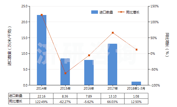 2014-2018年3月中國(guó)其他合成短纖＜85%棉混色織布（平米重≤170g）(HS55133990)進(jìn)口量及增速統(tǒng)計(jì)